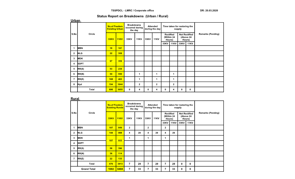 Status Report on Breakdowns (Urban / Rural)