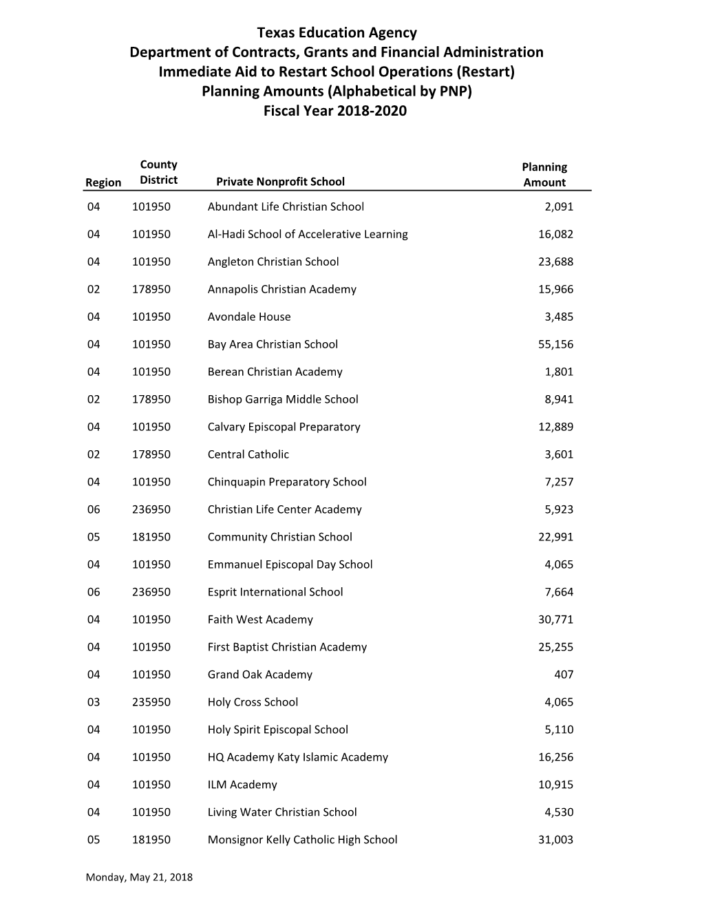 (Restart) Planning Amounts (Alphabetical by PNP) Fiscal Year 2018-2020