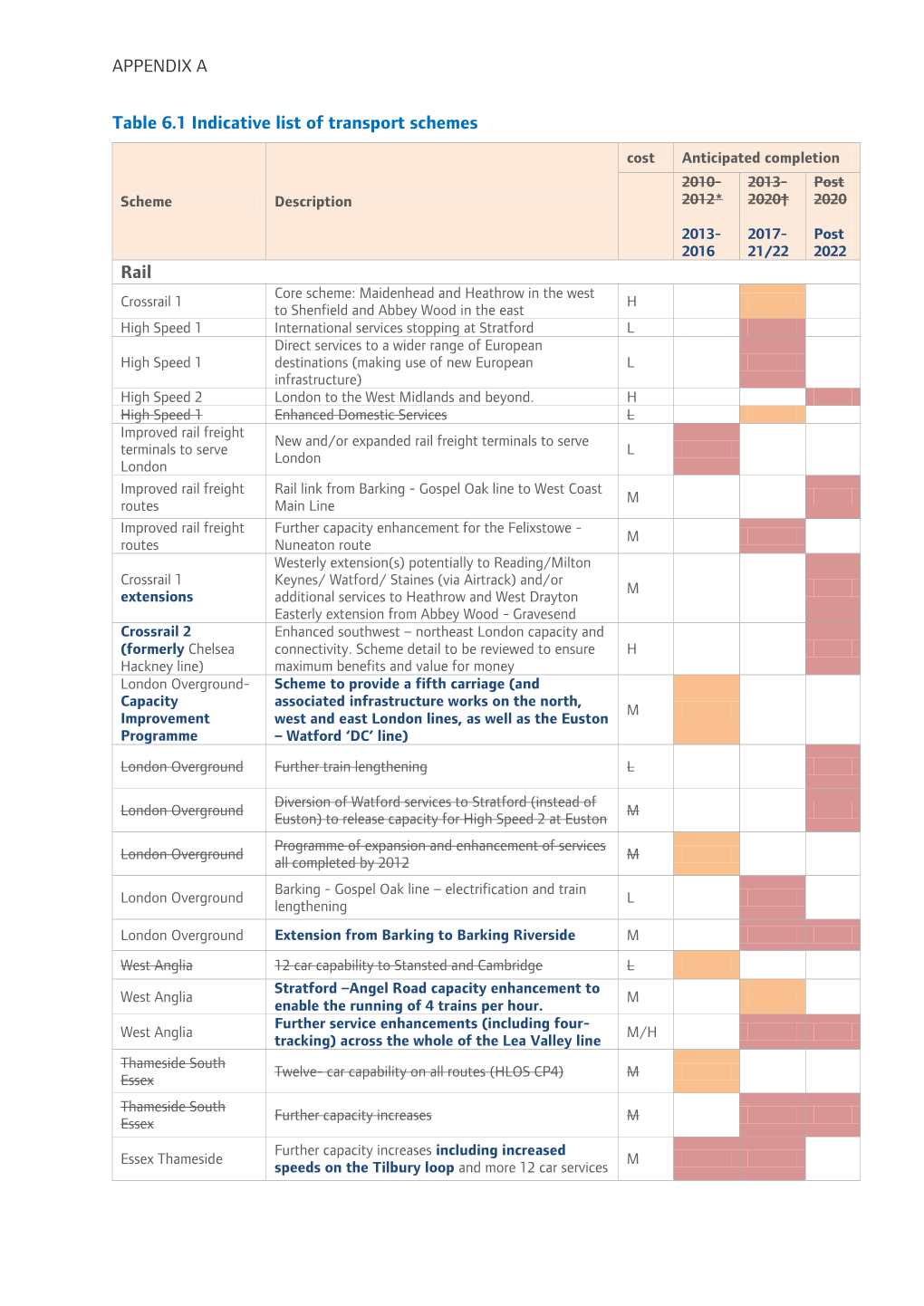 APPENDIX a Table 6.1 Indicative List of Transport Schemes Rail