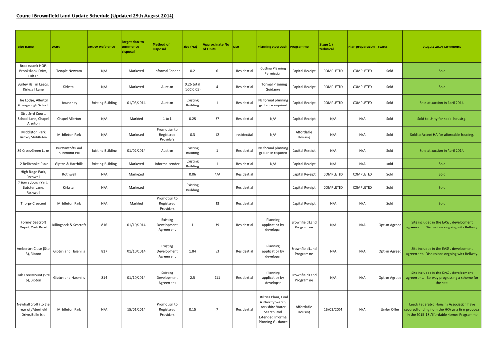 Council Brownfield Land Update Schedule (Updated 29Th August 2014)