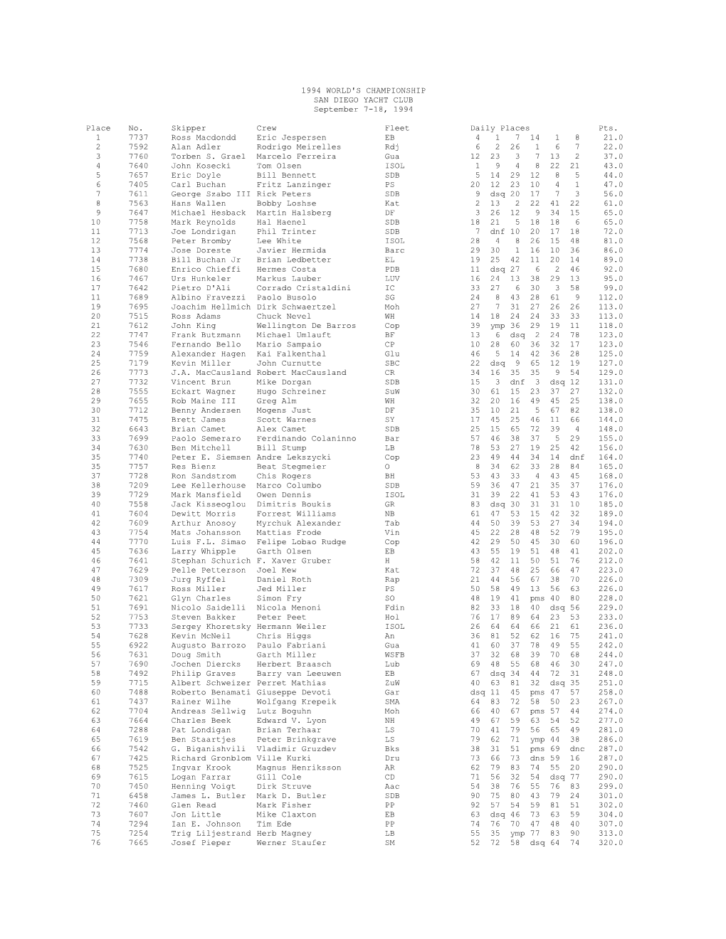 1994 WORLD's CHAMPIONSHIP SAN DIEGO YACHT CLUB September 7-18, 1994