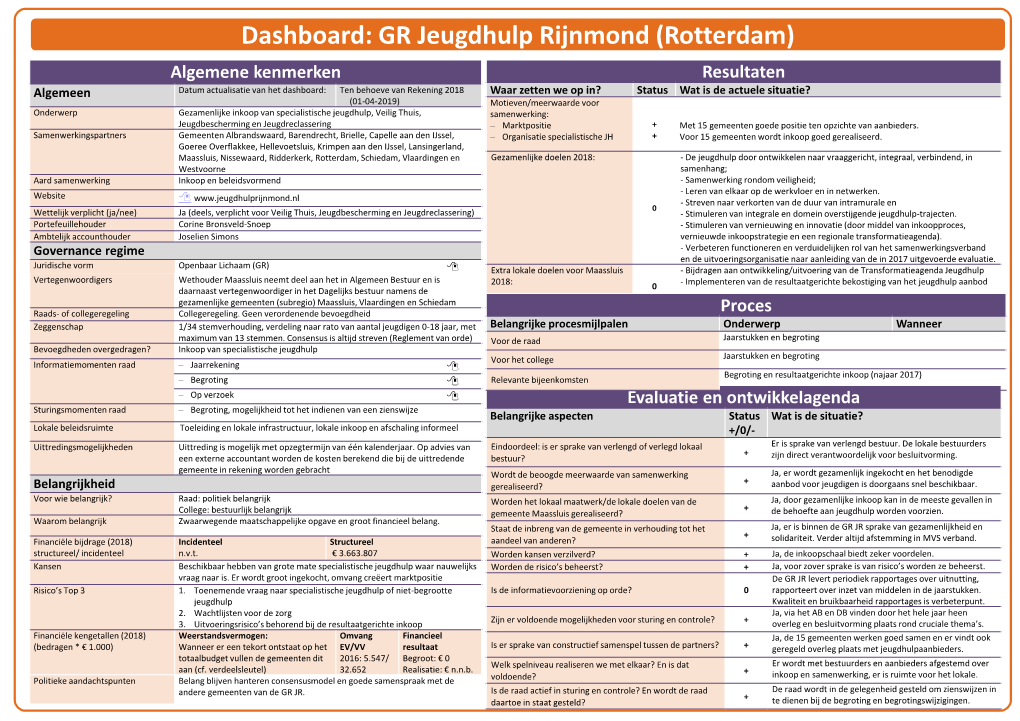 Dashboard: GR Jeugdhulp Rijnmond (Rotterdam)
