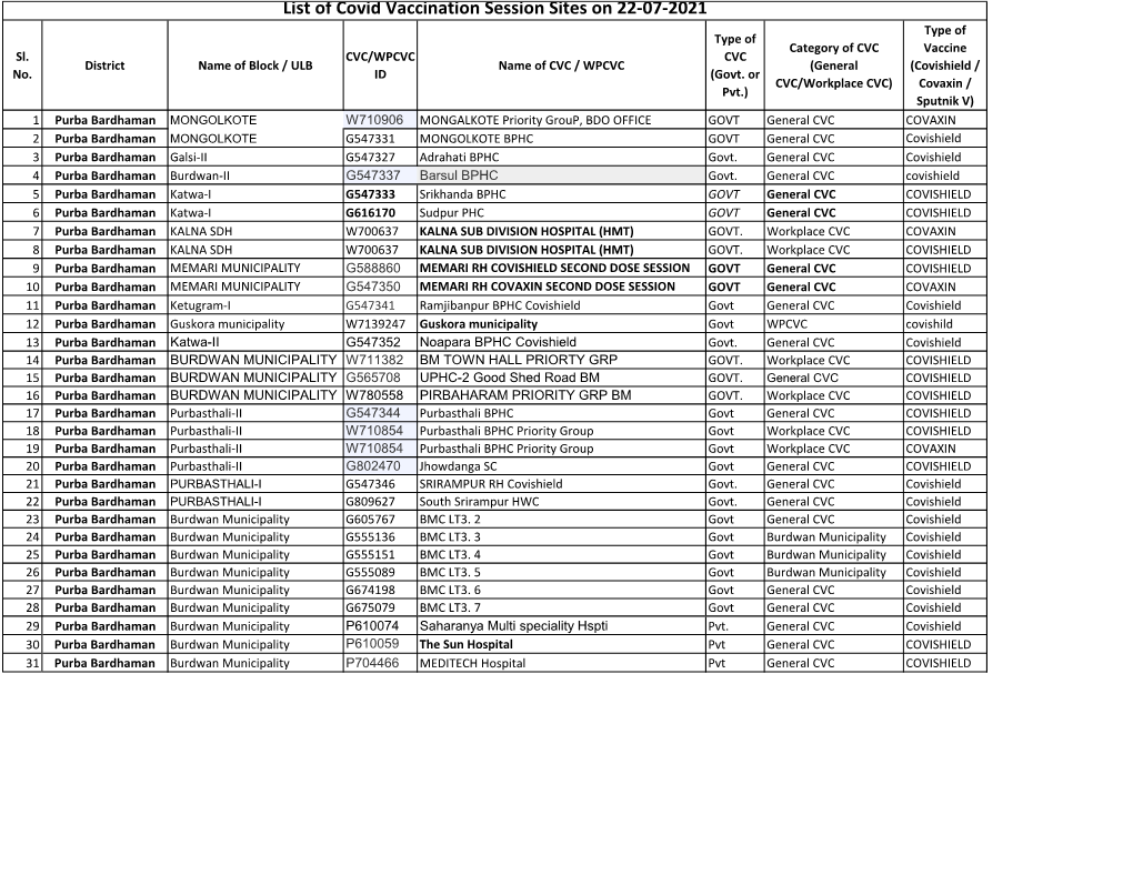 List of Covid Vaccination Session Sites on 22-07-2021 Type of Type of Category of CVC Vaccine Sl