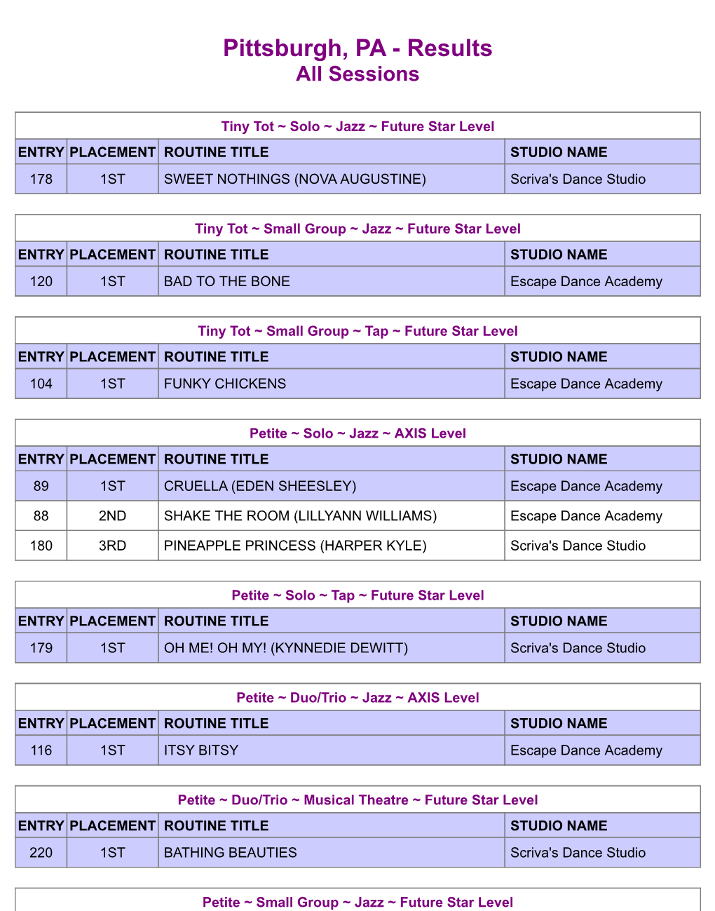 Pittsburgh, PA - Results All Sessions