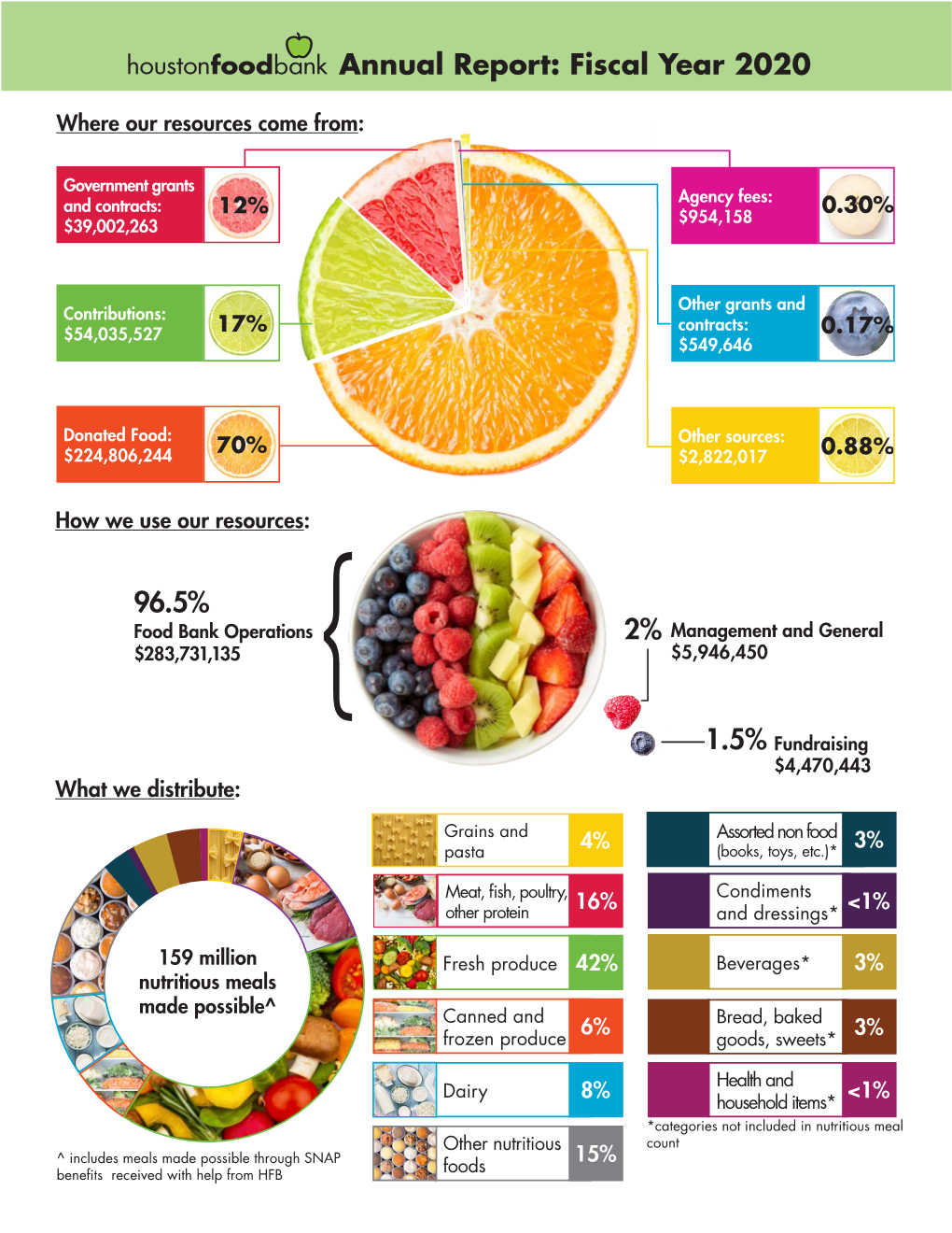 1.5% 96.5% 2% Annual Report