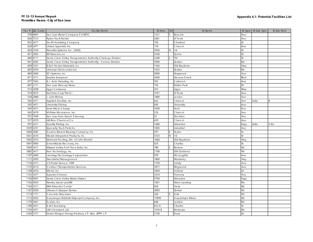 City of San Jose Appendix 4.1: Potential Facilities List