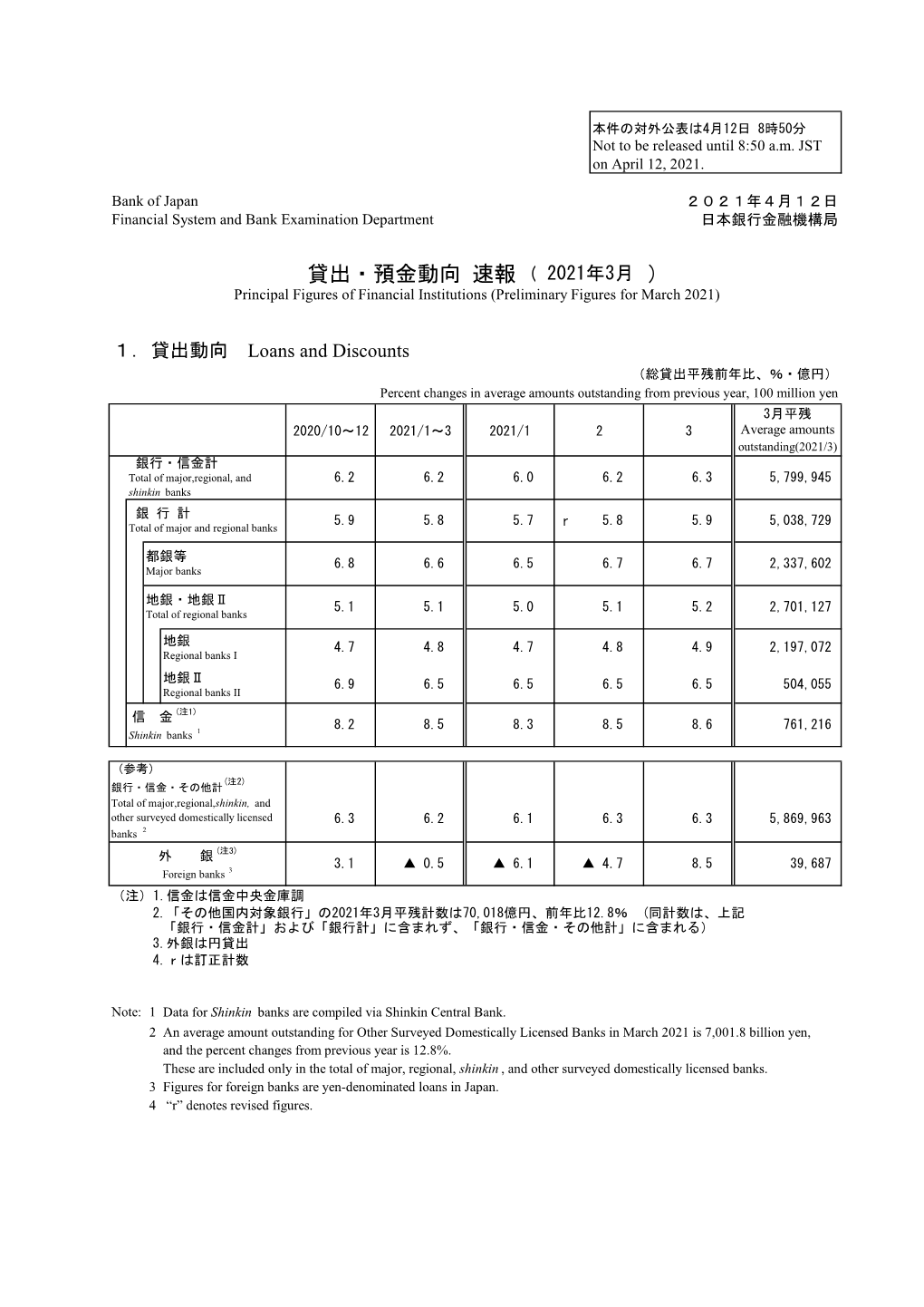 Preliminary Figures for March 2021)