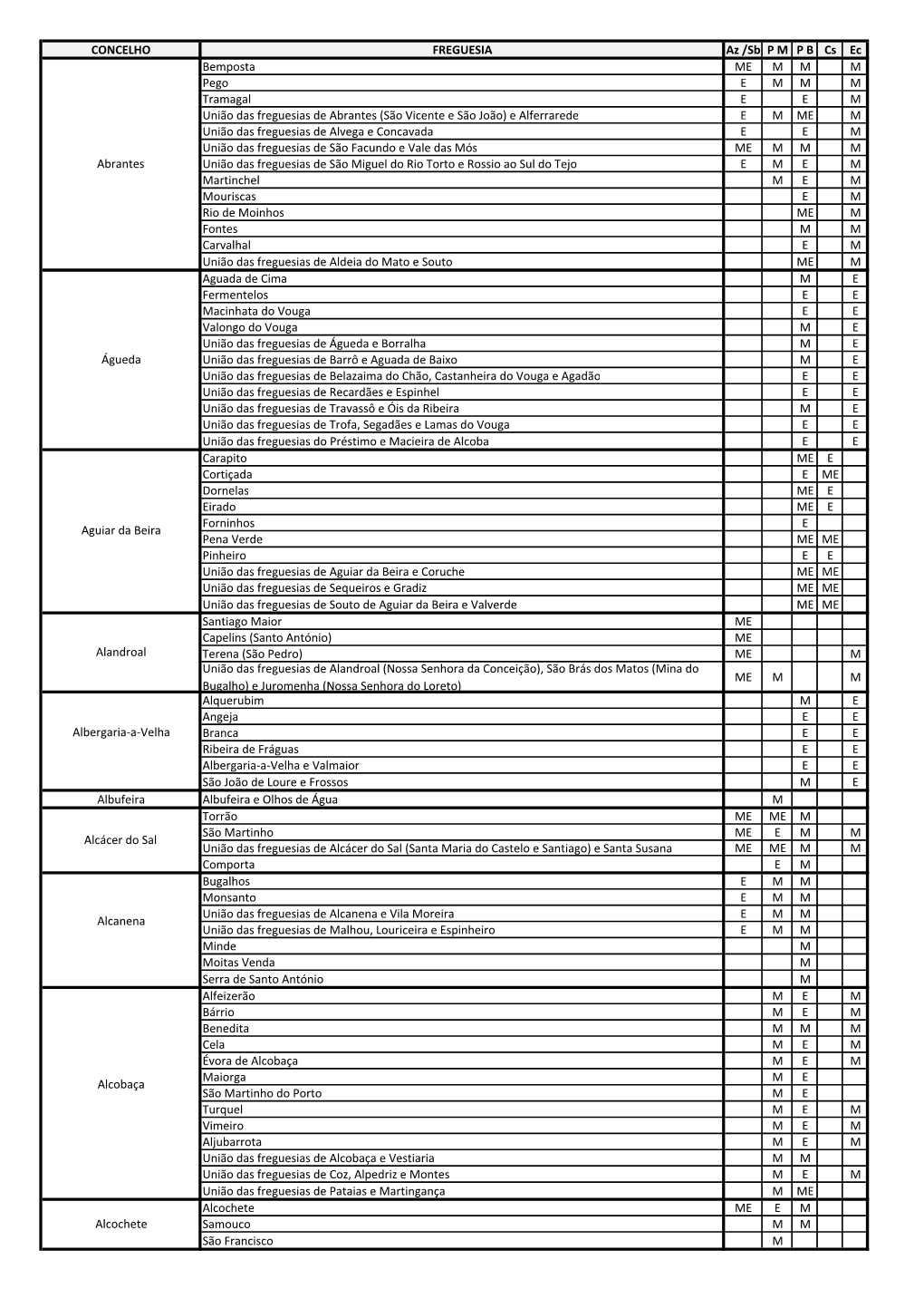 CONCELHO FREGUESIA Az /Sb PMPB Cs Ec Bemposta ME MMM