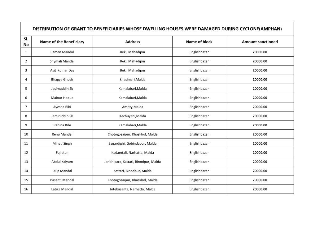 Grant Distributed Damaged in Amphan