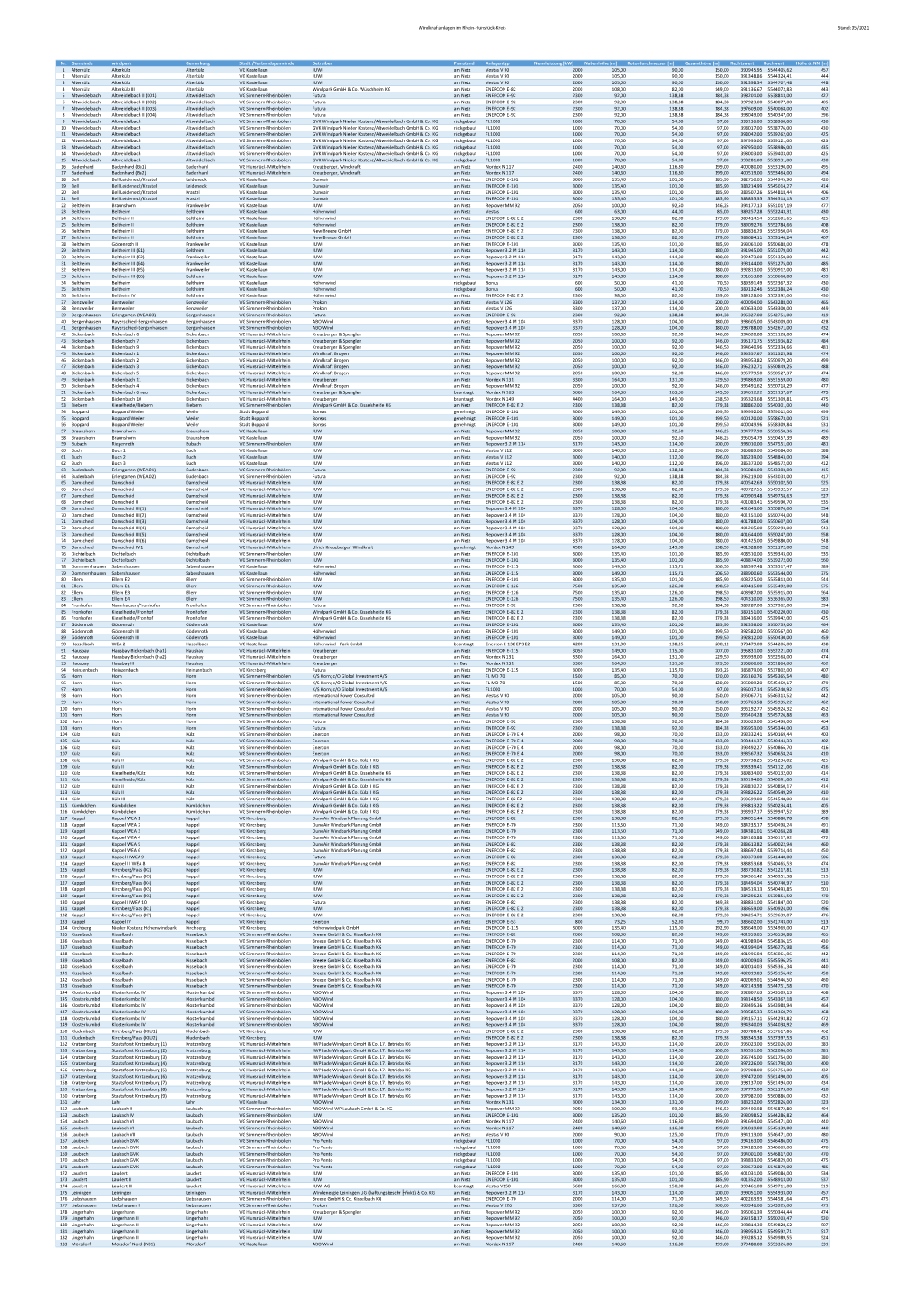 Windkraftanlagen Im Rhein-Hunsrück-Kreis Stand: 05/2021