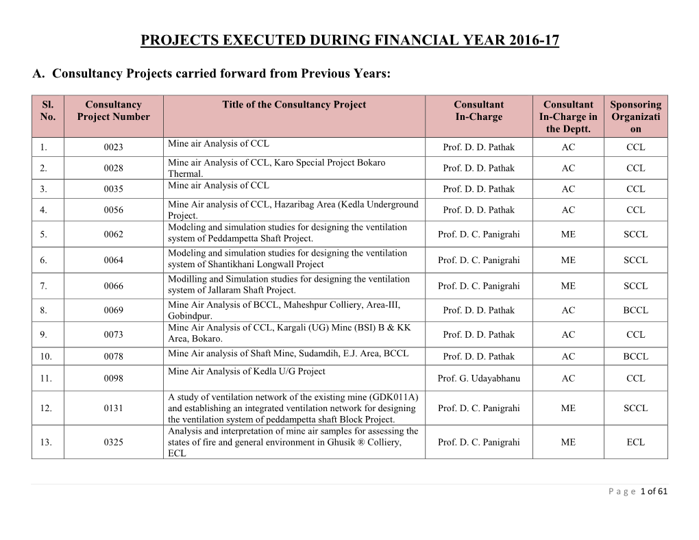 Projects Executed During Financial Year 2016-17