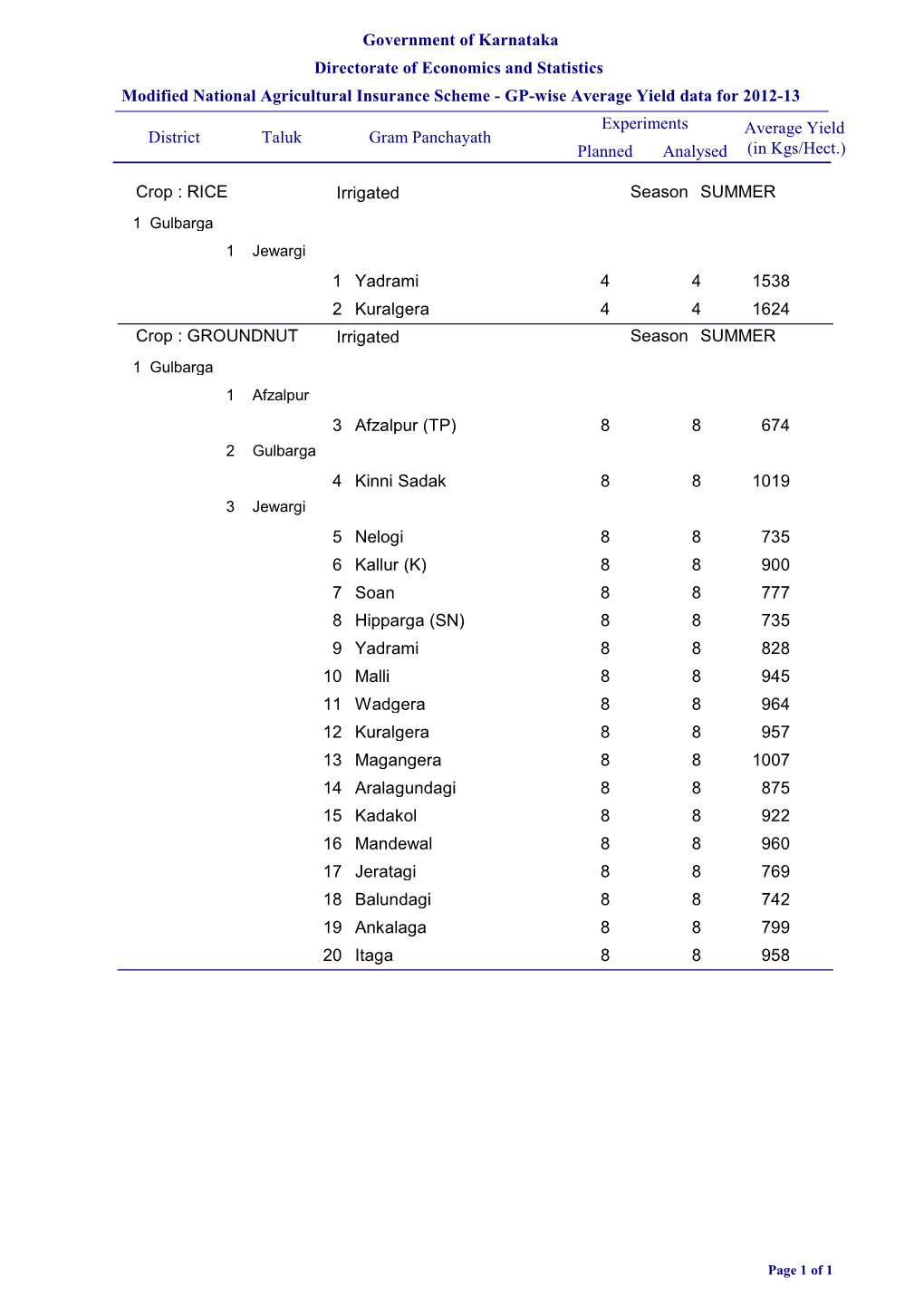 Government of Karnataka Directorate of Economics and Statistics