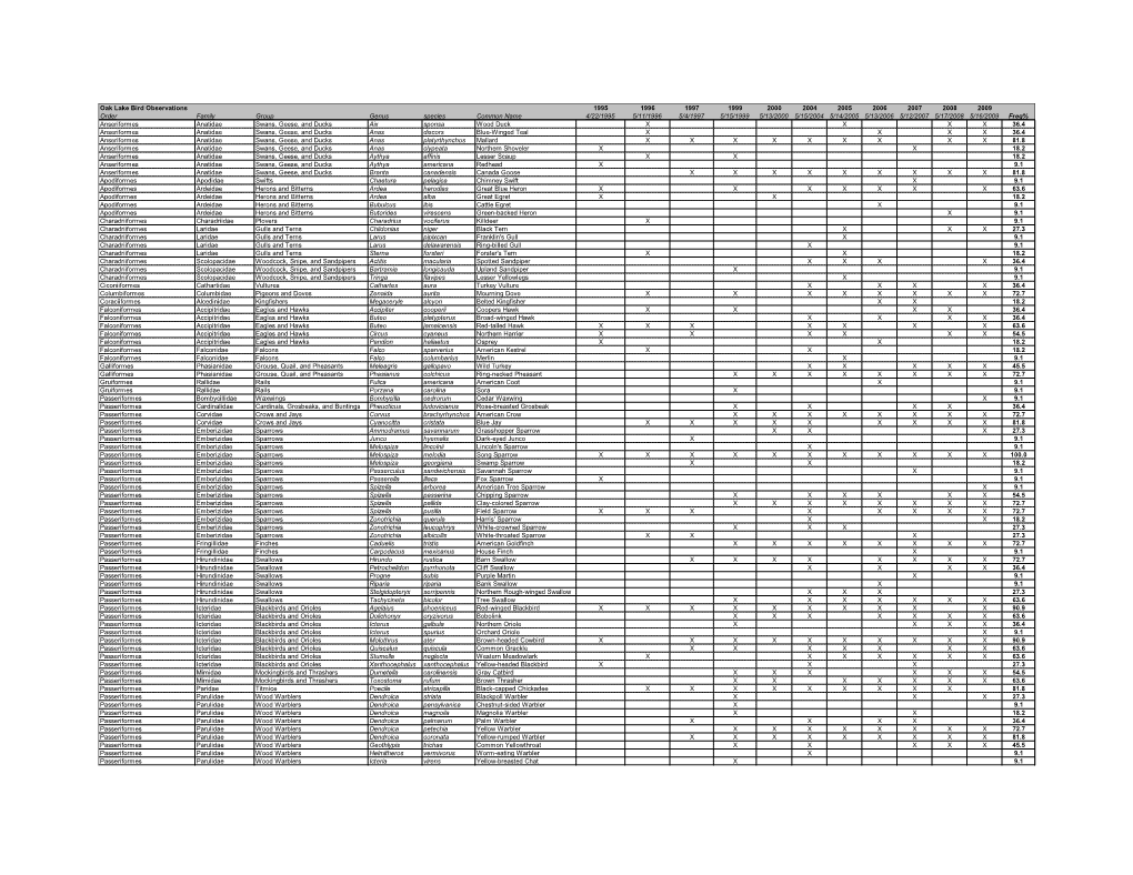 Oak Lake Field Station Bird Observation 1995-2009
