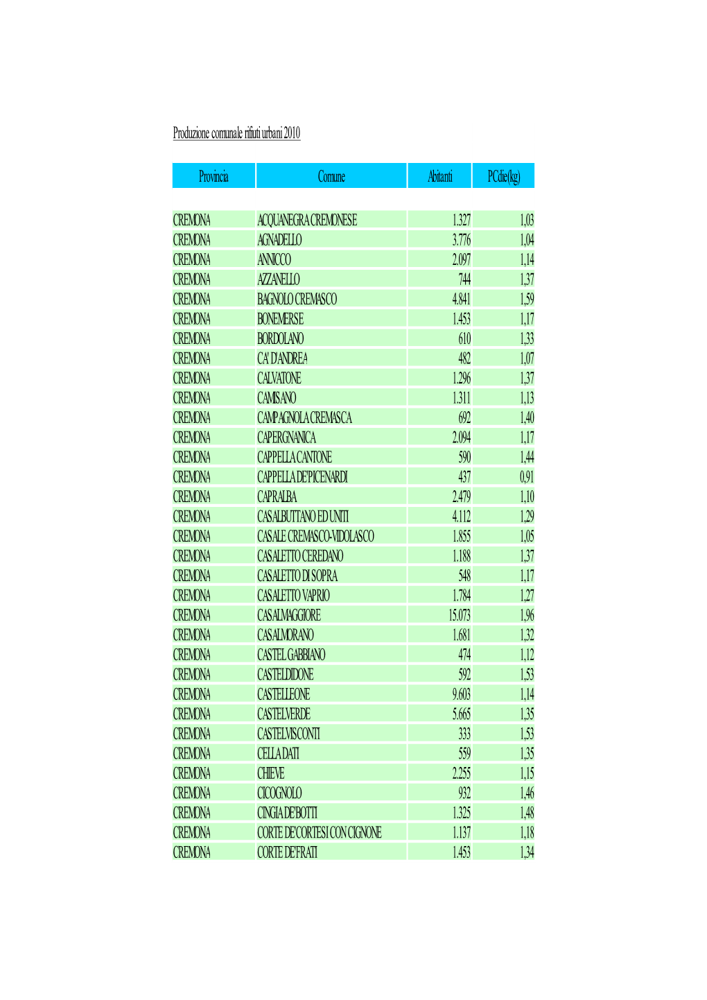 Produzione Comunale Rifiuti Urbani 2010 Provincia Comune Abitanti Pcdie(Kg) CREMONA ACQUANEGRA CREMONESE 1.327 1,03 CREMONA AGNA