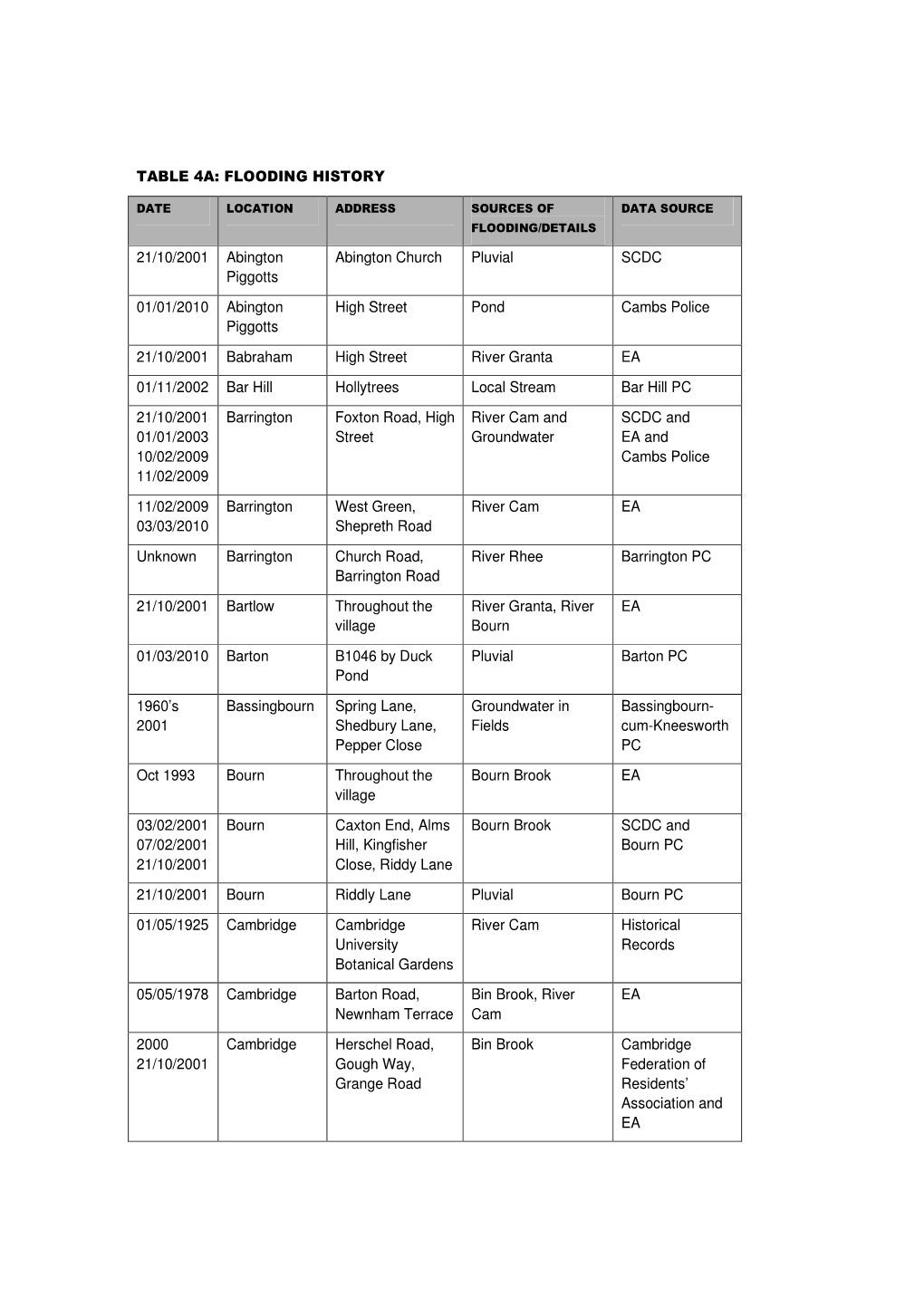 Table 4A: Flooding History