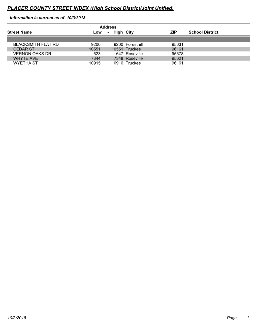 PLACER COUNTY STREET INDEX (High School District/Joint Unified)