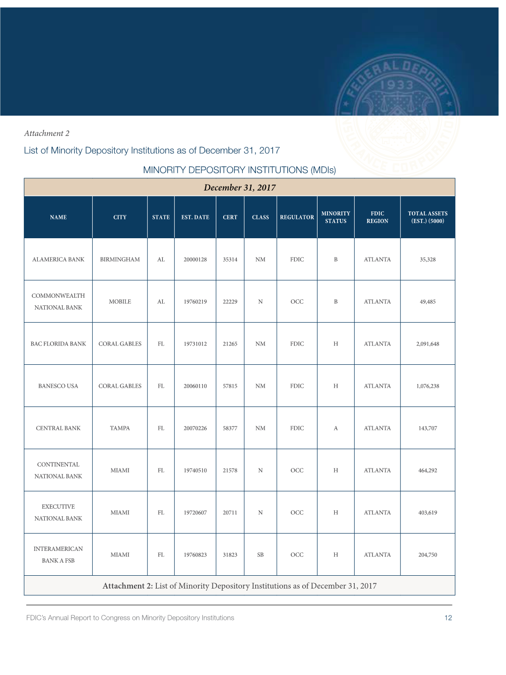 List of Minority Depository Institutions As of December 31, 2017