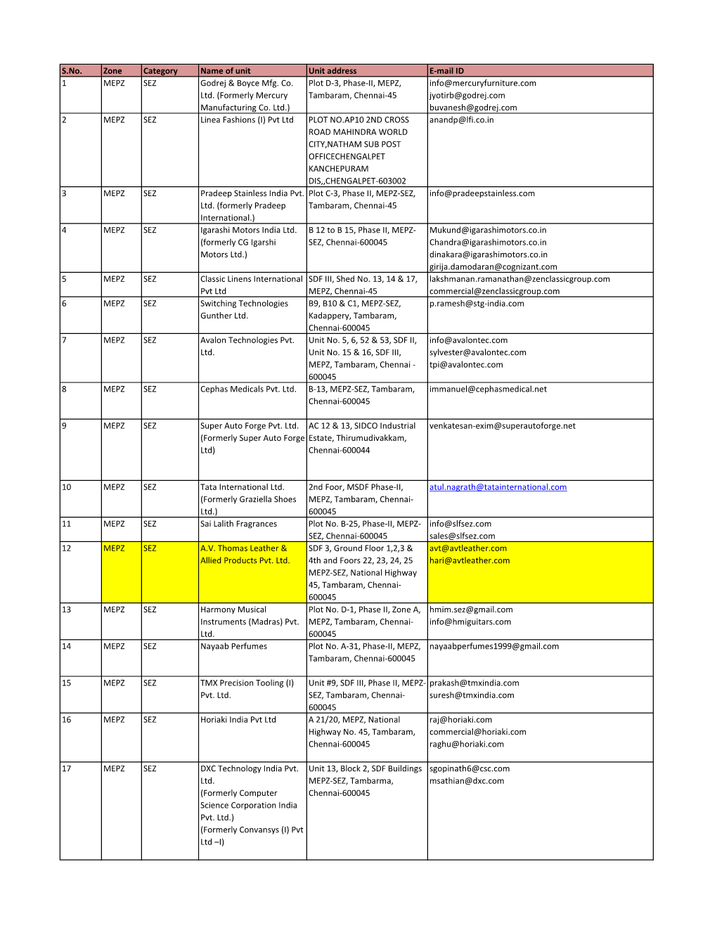 List of EOU SEZ Units and Developers