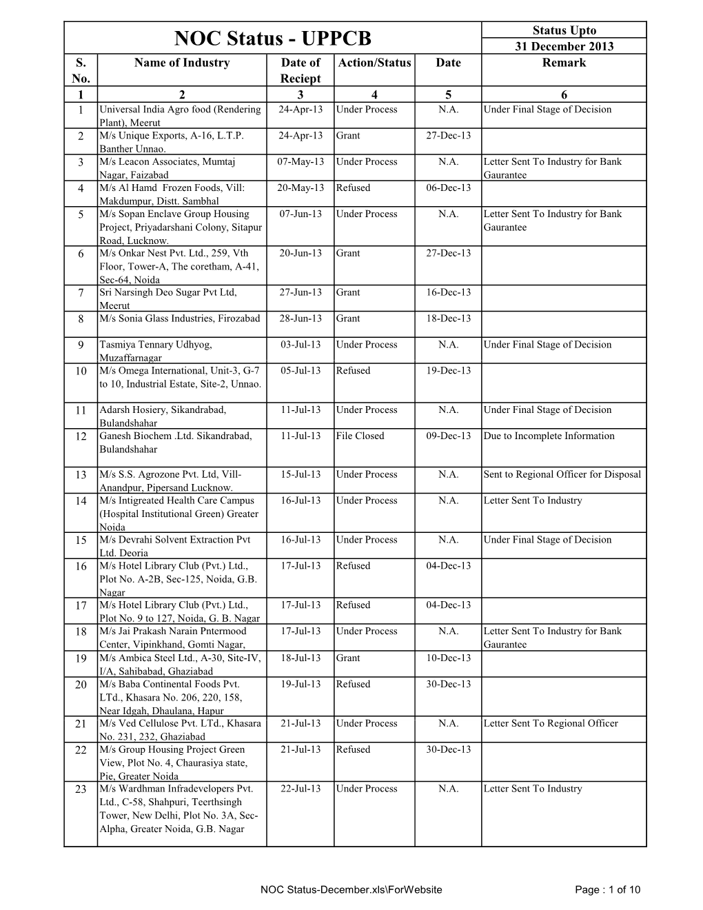 NOC Status-December.Xls\Forwebsite Page : 1 of 10 Status Upto NOC Status - UPPCB 31 December 2013 S
