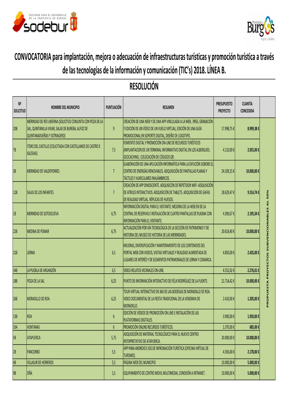 Resolucion Turismo 2018 B