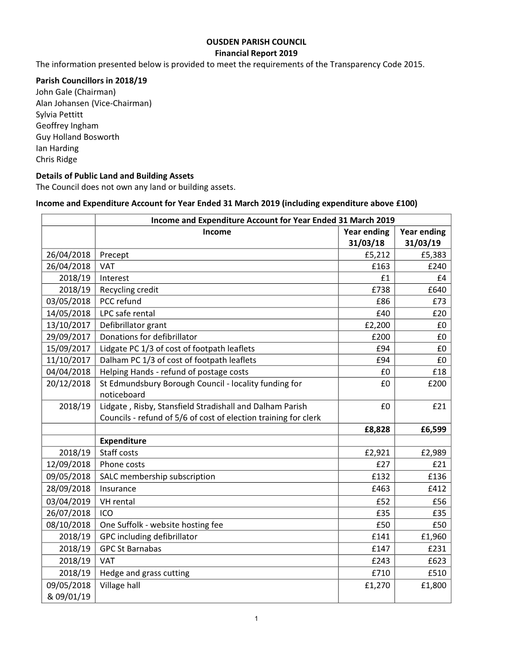 OUSDEN PARISH COUNCIL Financial Report 2019 the Information Presented Below Is Provided to Meet the Requirements of the Transparency Code 2015