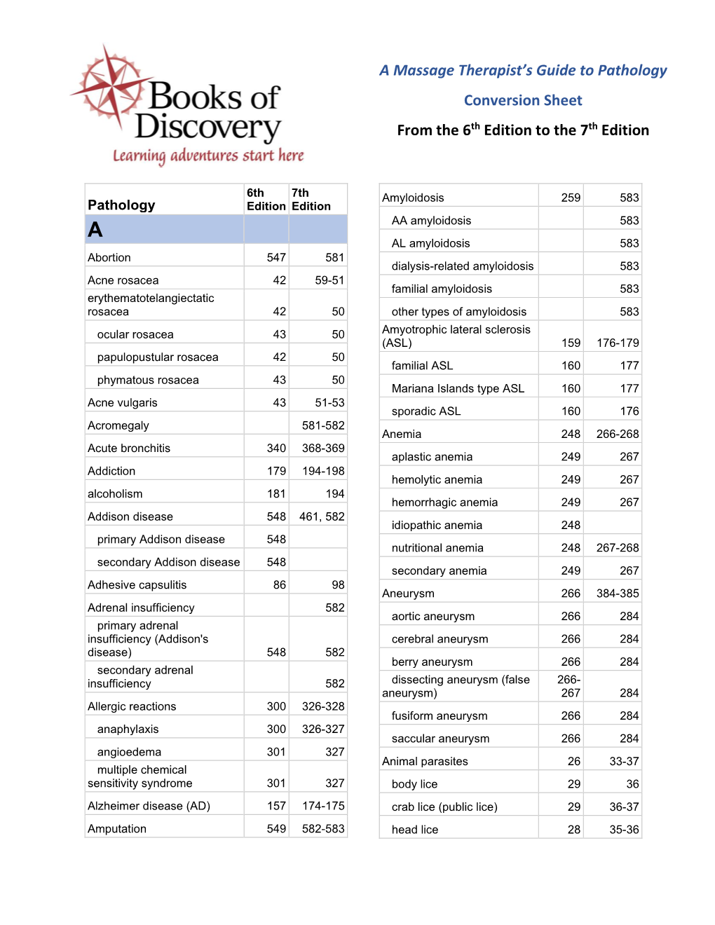 Pathology Conversion Chart