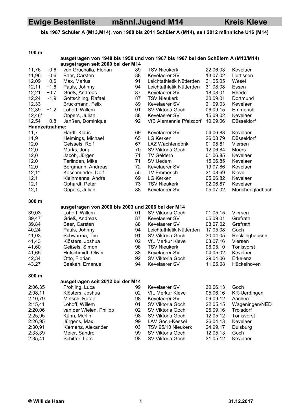 Ewige Bestenliste Männl.Jugend M14 Kreis Kleve Bis 1987 Schüler a (M13,M14), Von 1988 Bis 2011 Schüler a (M14), Seit 2012 Männliche U16 (M14)