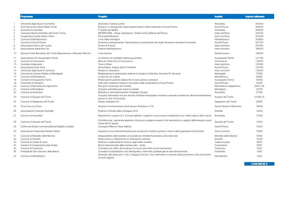 Proponente Progetto Impatto Importo Deliberato 1 Università Degli Studi