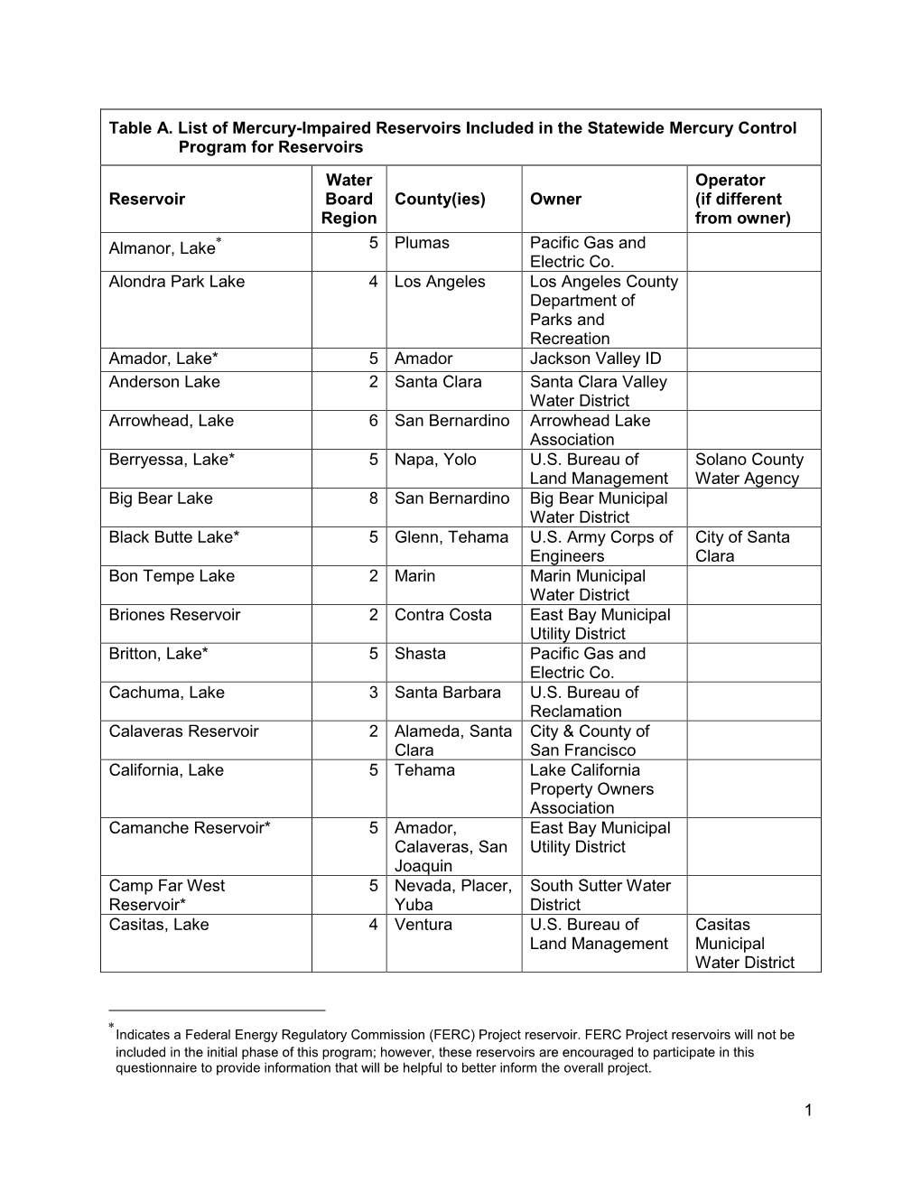 1 Table A. List of Mercury-Impaired Reservoirs Included in The
