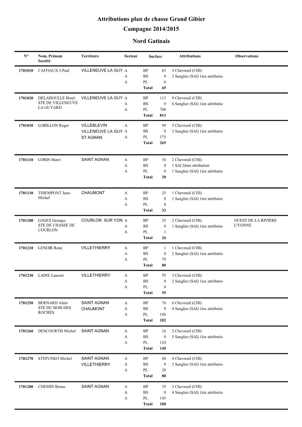 Attributions Plan De Chasse Grand Gibier Campagne 2014/2015 Nord