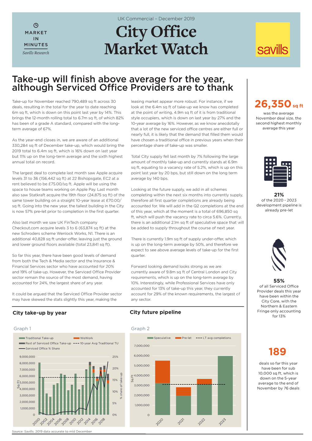 City Office Market Watch