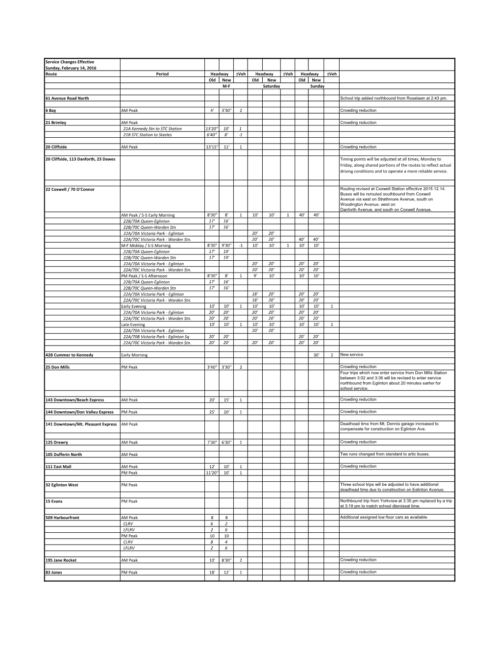 Service Changes Effective Sunday, February 14, 2016 Route Period Headway ±Veh Headway ±Veh Headway ±Veh Old New Old New Old New M-F Saturday Sunday