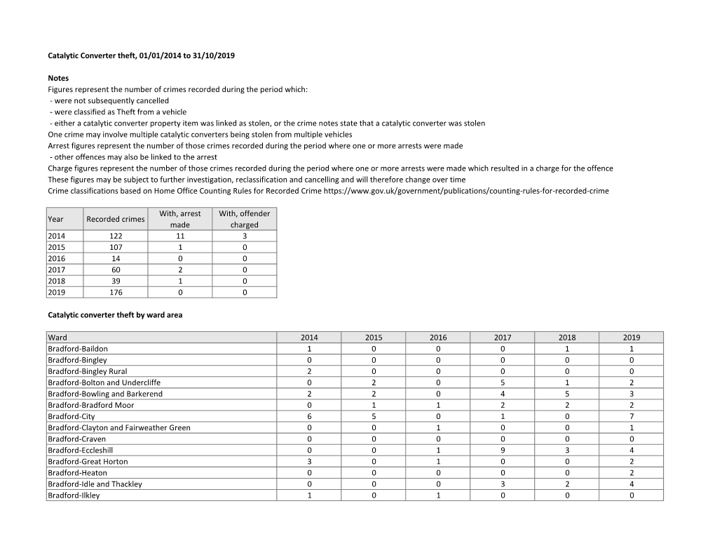 Catalytic Converter Theft, 01/01/2014 to 31/10/2019 Notes Figures