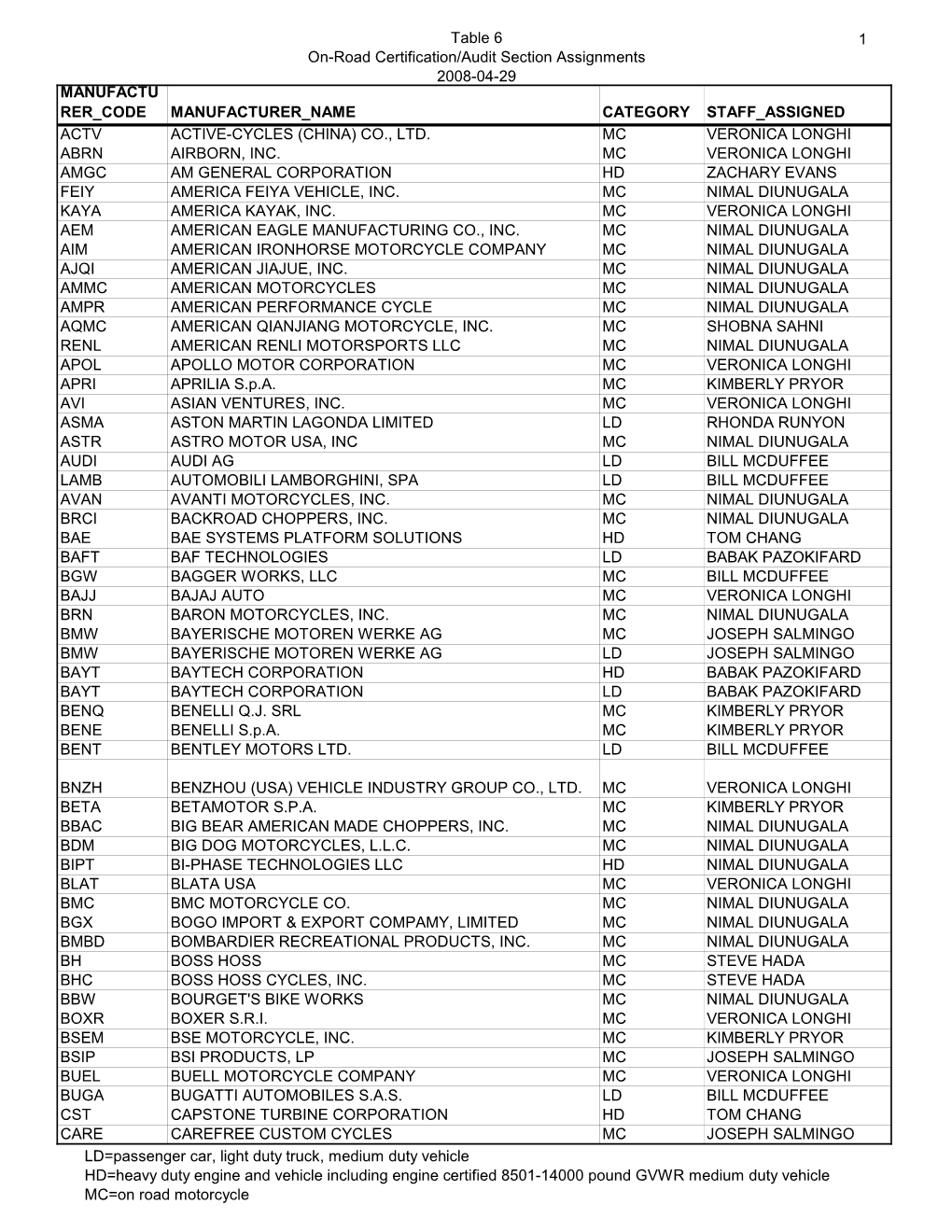 Table 6 On-Road Certification/Audit Section Assignments 2008-04-29 1