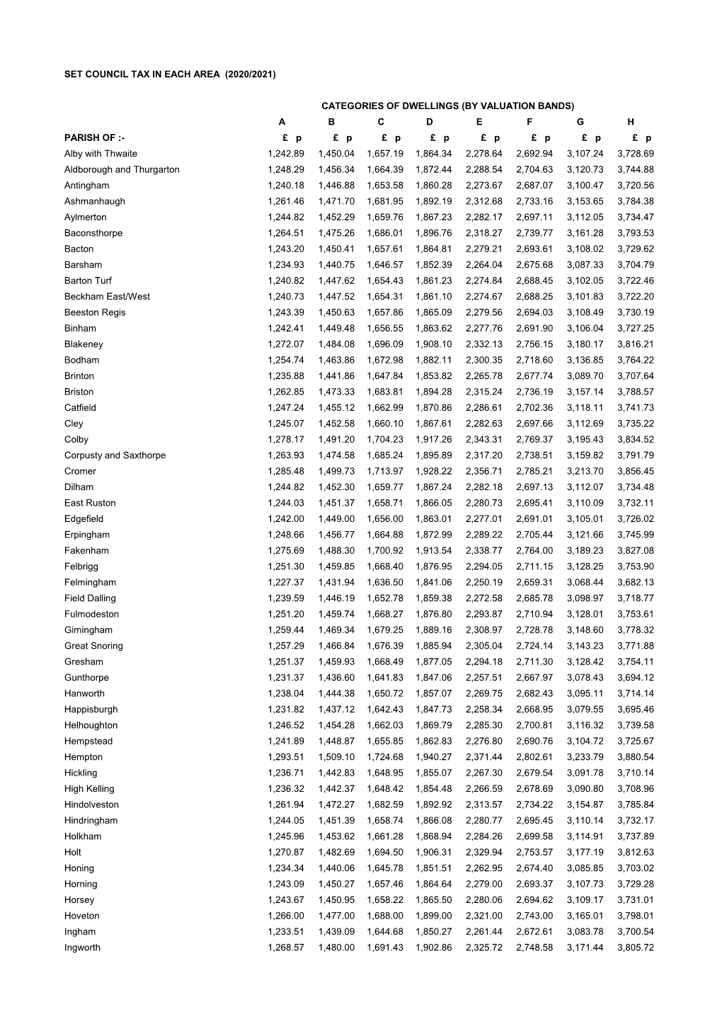 Set Council Tax in Each Area (2020/2021) Categories Of