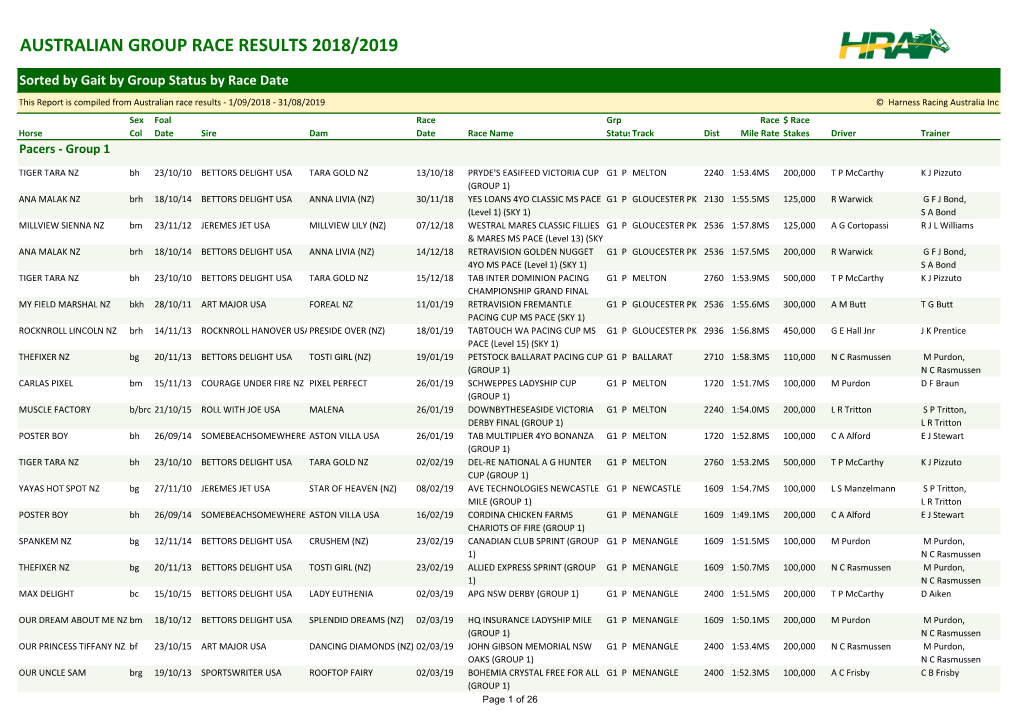 Australian Group Race Results 2018/2019