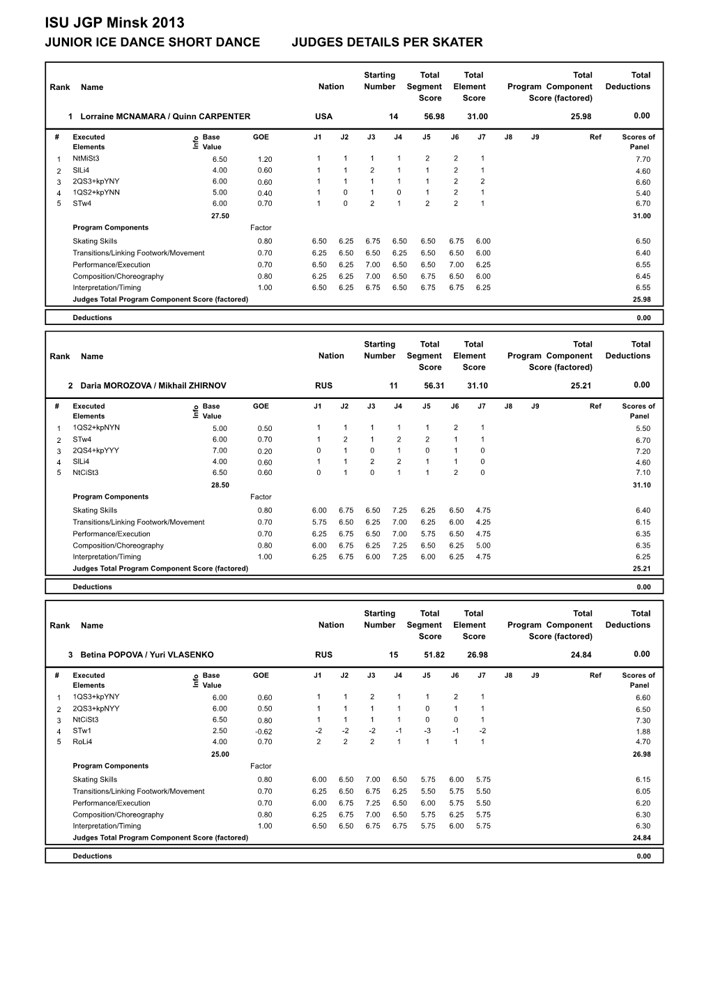 ISU JGP Minsk 2013 JUNIOR ICE DANCE SHORT DANCE JUDGES DETAILS PER SKATER