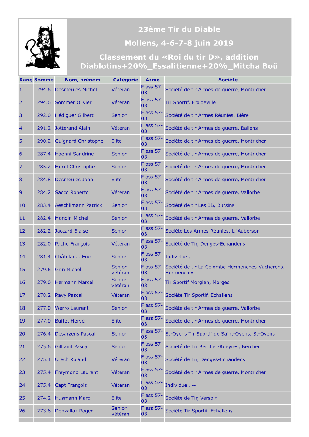 23Ème Tir Du Diable Mollens, 4-6-7-8 Juin 2019 Classement Du «Roi Du Tir D», Addition Diablotins+20% Essalitienne+20% Mitcha Boû