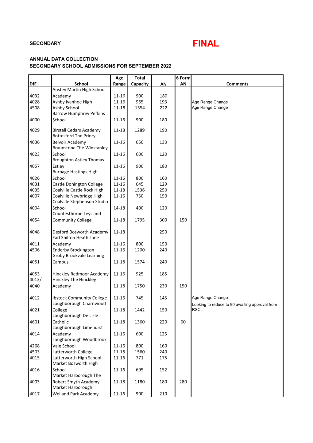 Secondary School Admission Numbers for September 2022