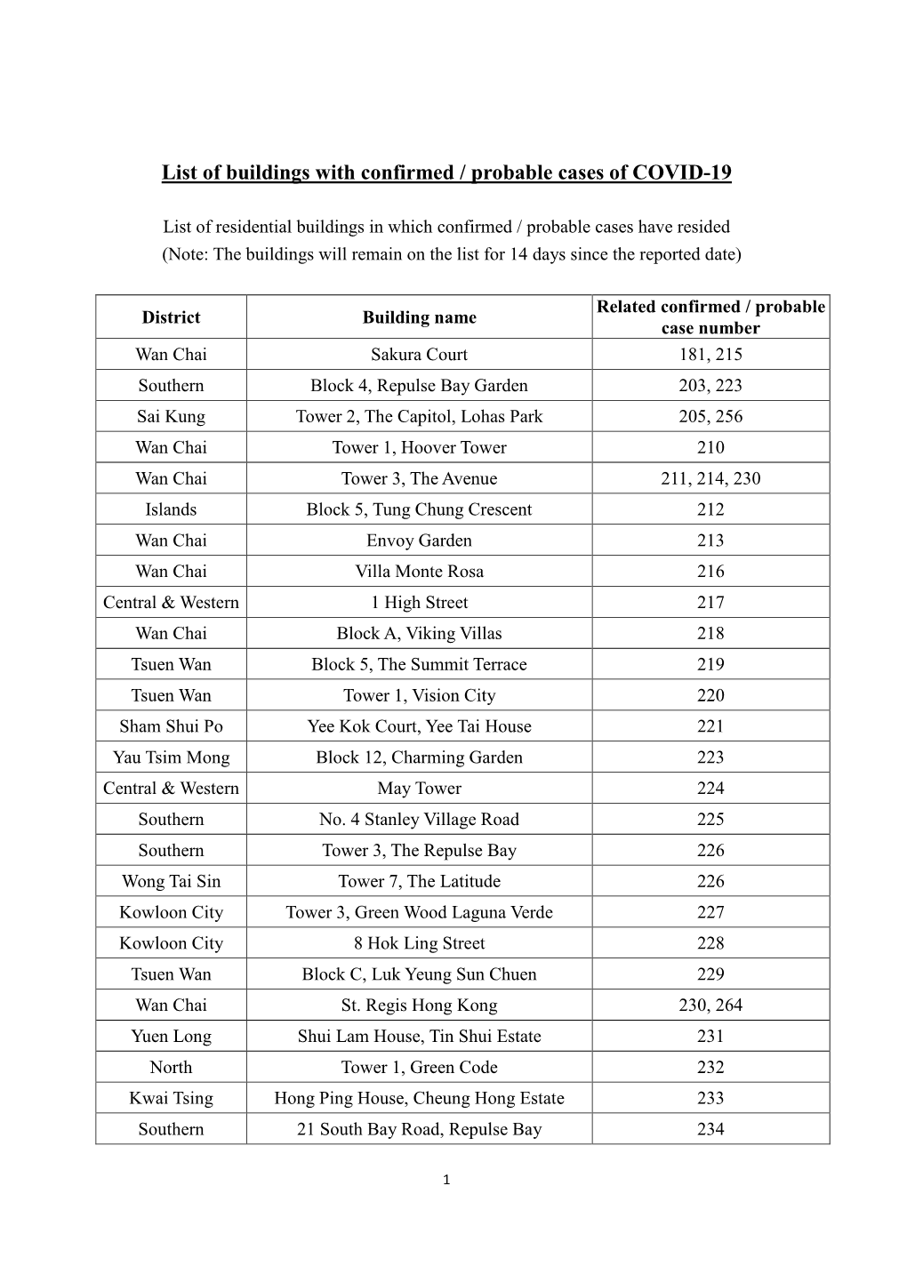 List of Buildings with Confirmed Cases of COVID-19