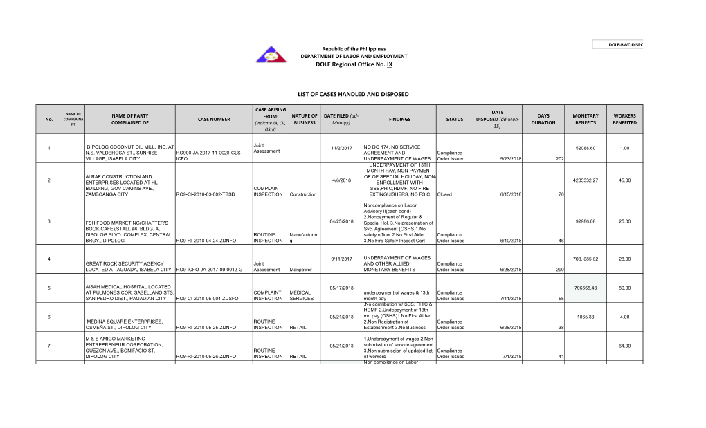 DOLE Regional Office No. IX LIST of CASES HANDLED and DISPOSED