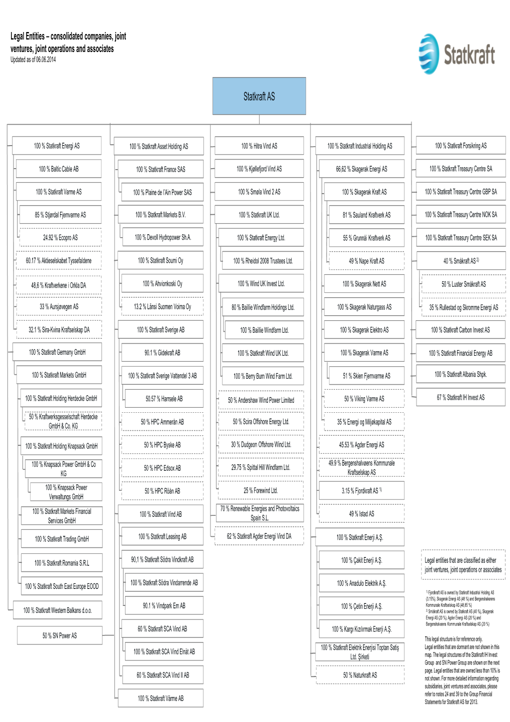 Statkraft Legal Structure As of 06062104