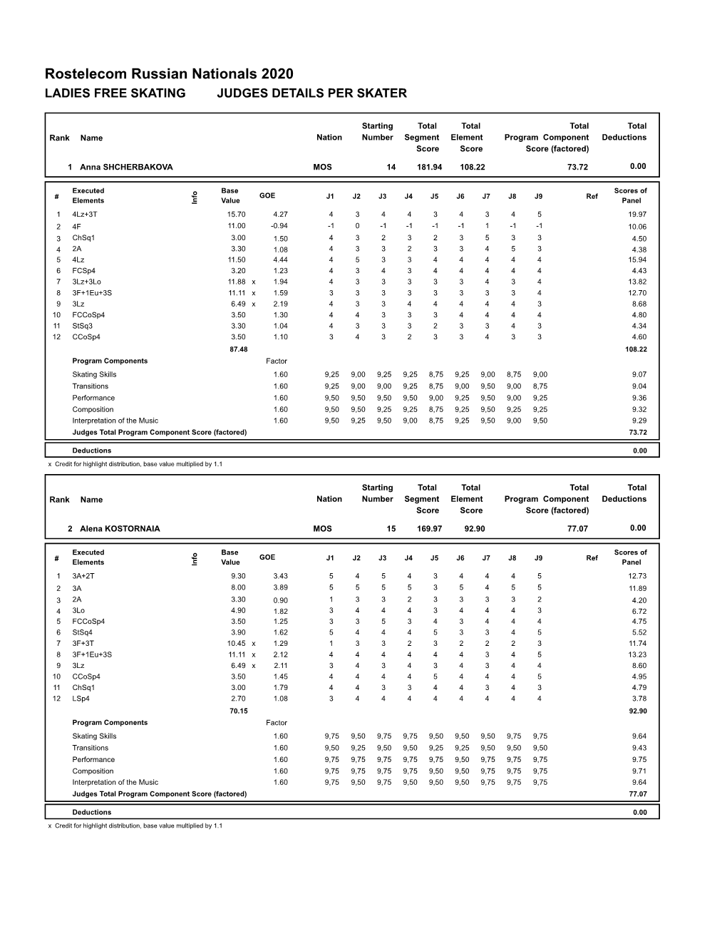 Judges Scores (Pdf)