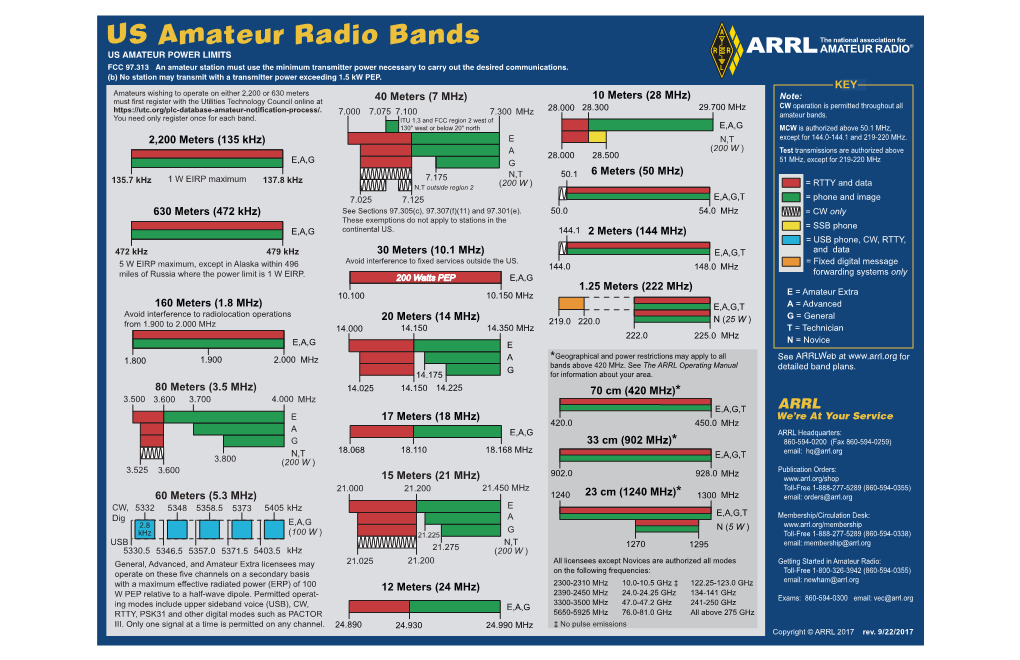 US Amateur Radio Bands US AMATEUR POWER LIMITS FCC 97.313 an Amateur Station Must Use the Minimum Transmitter Power Necessary to Carry out the Desired Communications