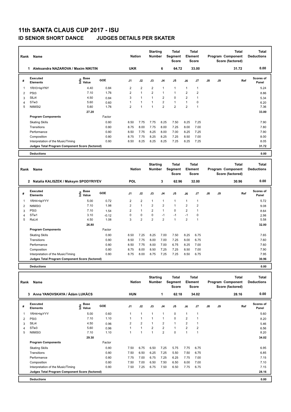 11Th SANTA CLAUS CUP 2017 - ISU ID SENIOR SHORT DANCE JUDGES DETAILS PER SKATER