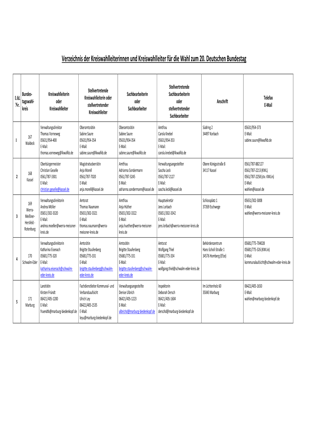 Verzeichnis Der Kreiswahlleiterinnen Und Kreiswahlleiter Für Die Wahl Zum 20