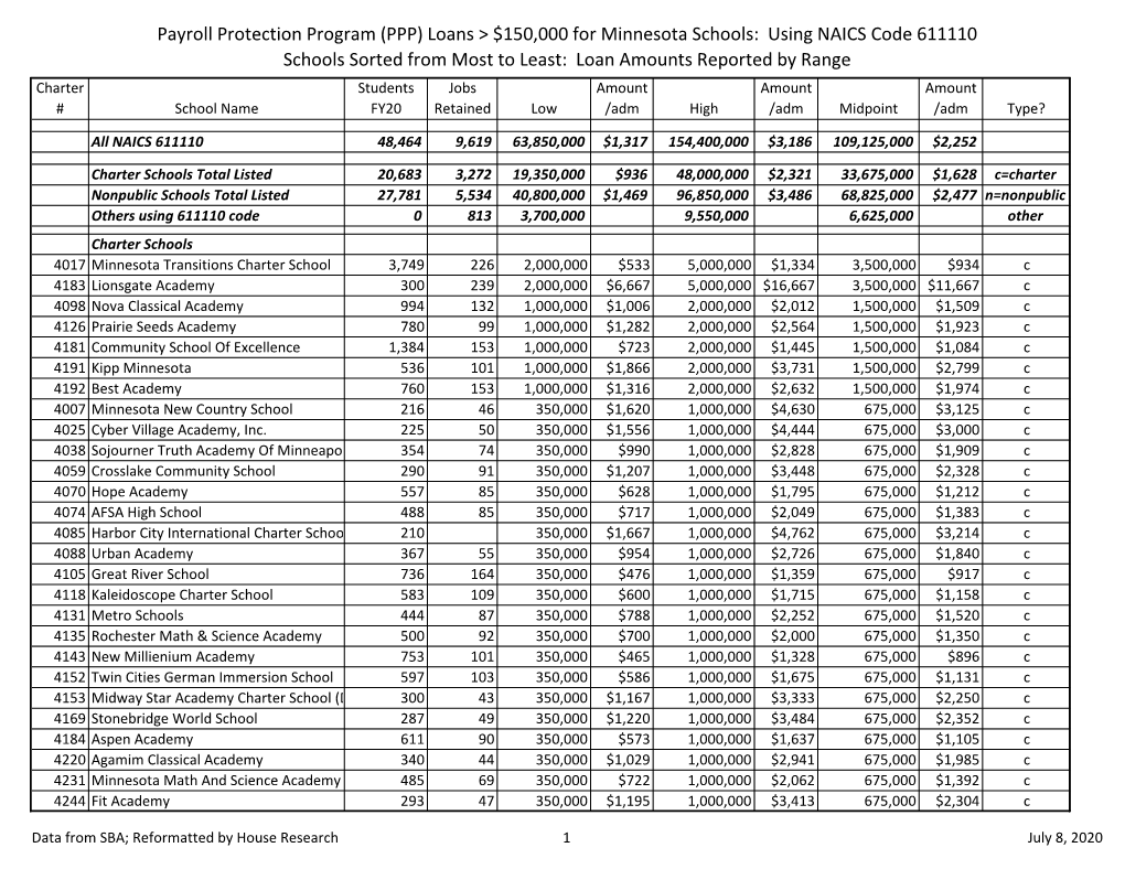 (PPP) Loans &gt; $150000 for Minnesota Schools