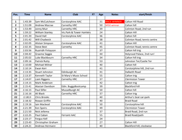 Age Notes Start/Finish 1 1.43.39 Sam Mccutcheon Corstorphine AAC 31 RACE WINNER Calton Hill Road 2 1.51.0
