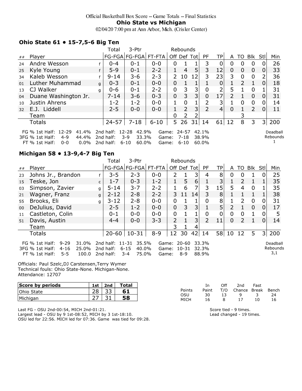 Final Statistics Ohio State Vs Michigan 02/04/20 7:00 Pm at Ann Arbor, Mich