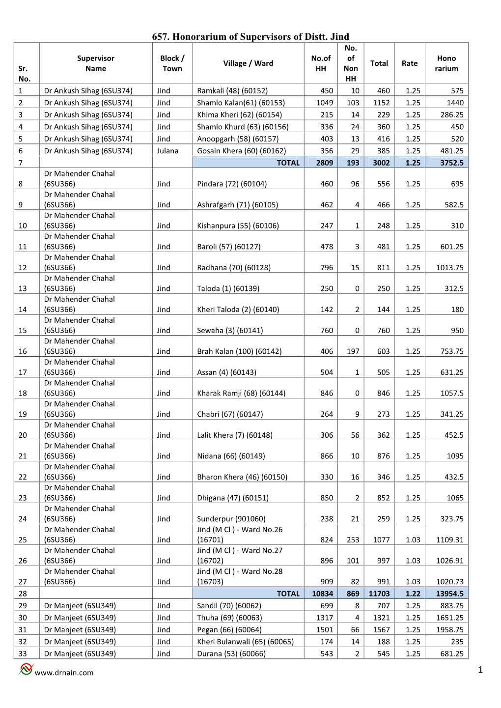 657. Honorarium of Supervisors of Distt. Jind 1